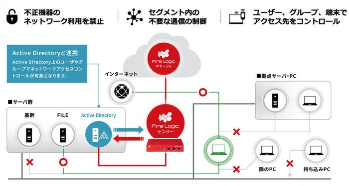 Fire Logicの機能イメージ