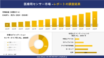 医療用センサー市場の発展、傾向、需要、成長分析および予測2024ー2036年