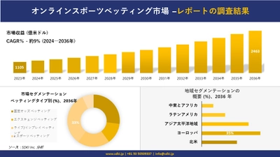 オンラインスポーツベッティング市場の発展、傾向、需要、成長分析および予測2024ー2036年