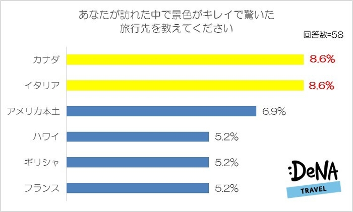 【図4】あなたが訪れた中で景色がキレイで驚いた旅行先を教えてください