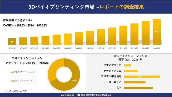 3Dバイオプリンティングの世界市場概要