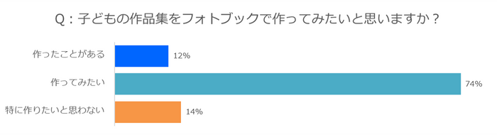 フォトブックを作ってみたい?