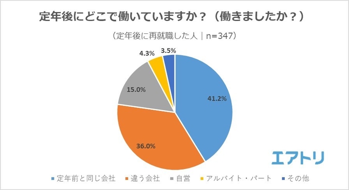 【図2】定年後にどこで働いていますか？（働きましたか？）