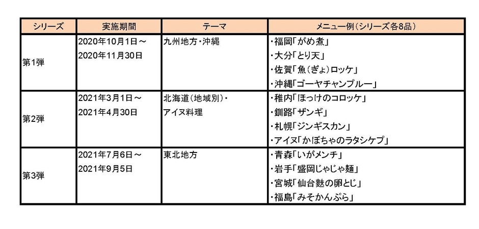 「全国郷土料理うまいもの紀行」 過去実績