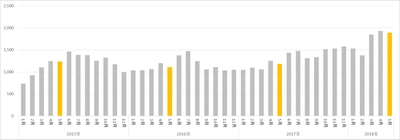 〈ドラッグストア2018年5月のインバウンド消費調査〉　 インバウンド購買件数約6割増　5月として過去最高を記録 ～「子ども向け虫よけシール」が過去最高の2位にランクイン～