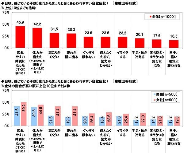 日頃、感じている不調