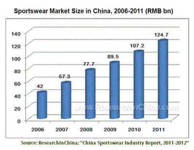 中国のスポーツウェア産業の分析(2011~2012年)