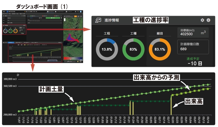 図3:進捗情報を可視化したダッシュボード画面(1)
