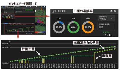 図3：進捗情報を可視化したダッシュボード画面(1)