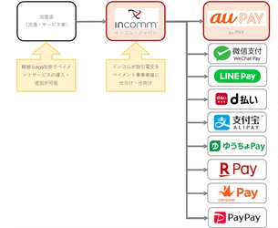 インコム・ジャパン、KDDIとパートナー契約を締結し au PAY加盟店網を拡大