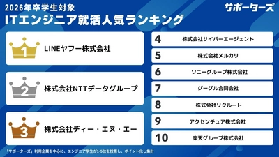 サポーターズ、「2026年卒エンジニア学生対象 就活人気企業ランキング」TOP30を公開！