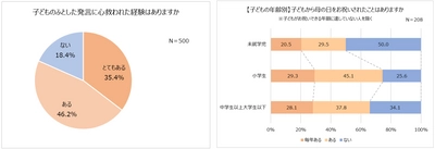 9割以上が子どもに感謝する瞬間がある！ 子どもの言葉に心救われた親8割以上。 心に響いた言葉「ママは僕の宝もの」「パパの子どもで良かった」。 母が喜ぶ「母の日」プレゼントランキング 1位「子どもが描いた絵」「手紙」。 親バカエピソード10選「かわいすぎて芸能界に入れると思った」