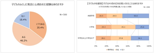 9割以上が子どもに感謝する瞬間がある！ 子どもの言葉に心救われた親8割以上。 心に響いた言葉「ママは僕の宝もの」「パパの子どもで良かった」。 母が喜ぶ「母の日」プレゼントランキング 1位「子どもが描いた絵」「手紙」。 親バカエピソード10選「かわいすぎて芸能界に入れると思った」