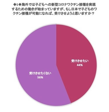 子どものワクチン接種が可能になったら受けさせたいですか？