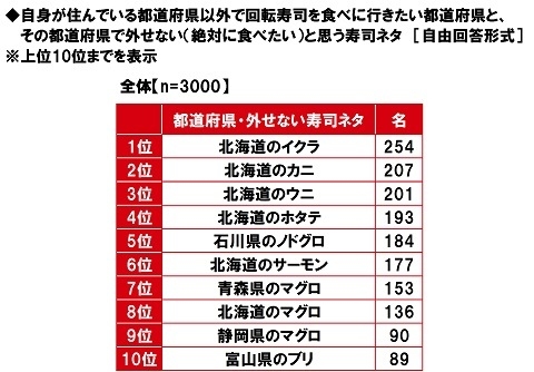 自身が住んでいる都道府県以外で回転寿司を食べに行きたい都道府県と、その都道府県で外せない（絶対に食べたい）と思う寿司ネタ