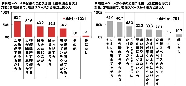 喫煙スペースが必要だと思う理由／不要だと思う理由