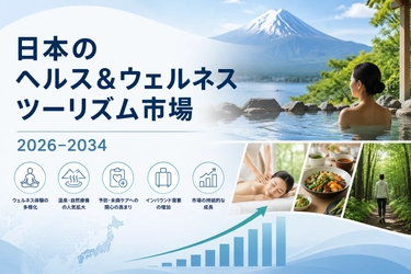 ヘルス＆ウェルネスツーリズム市場、2034年までに5兆3,550億米ドルを突破へ ― 年平均成長率（CAGR）3.5%で推移