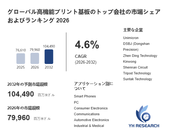 上記の図表／データは、YHResearchの最新レポート「グローバル高機能プリント基板のトップ会社の市場シェアおよびランキング 2026」から引用されています。