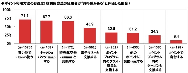 ポイント利用方法のお得度