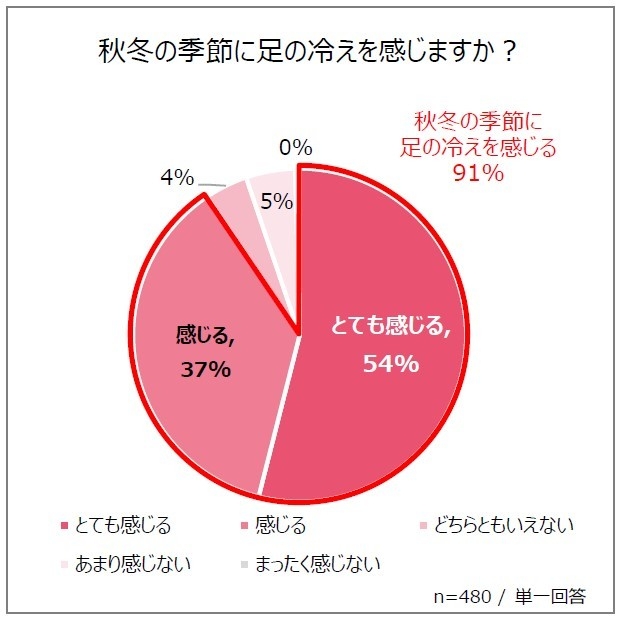 秋冬の季節に足の冷えを感じますか?