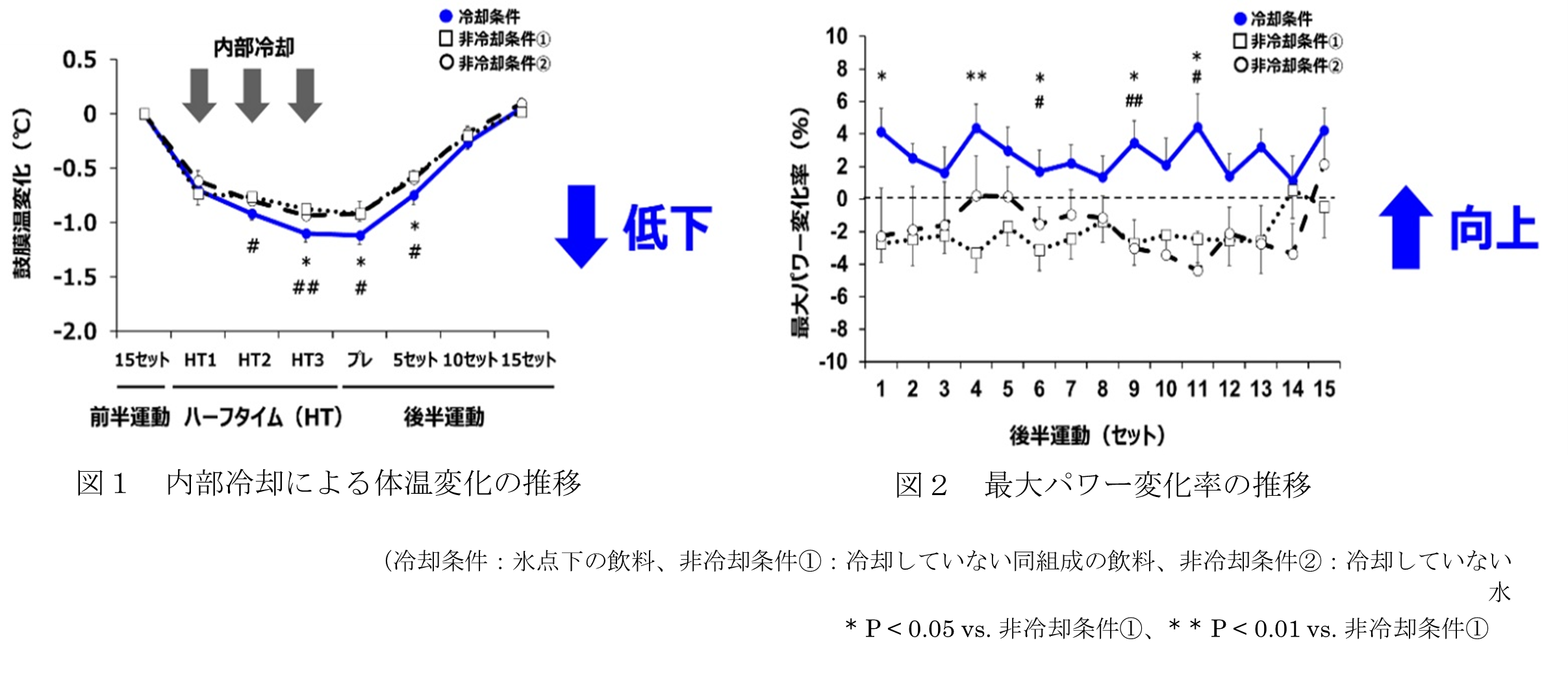 身体内部からの冷却による『運動パフォーマンス向上効果』及び『睡眠の質改善効果』をヒト試験で確認