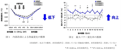 身体内部からの冷却による『運動パフォーマンス向上効果』及び『睡眠の質改善効果』をヒト試験で確認