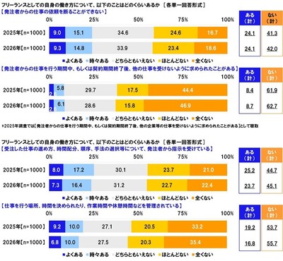 働き方について、どのくらいあるか(【発注者からの仕事の依頼を断ることができない】など)