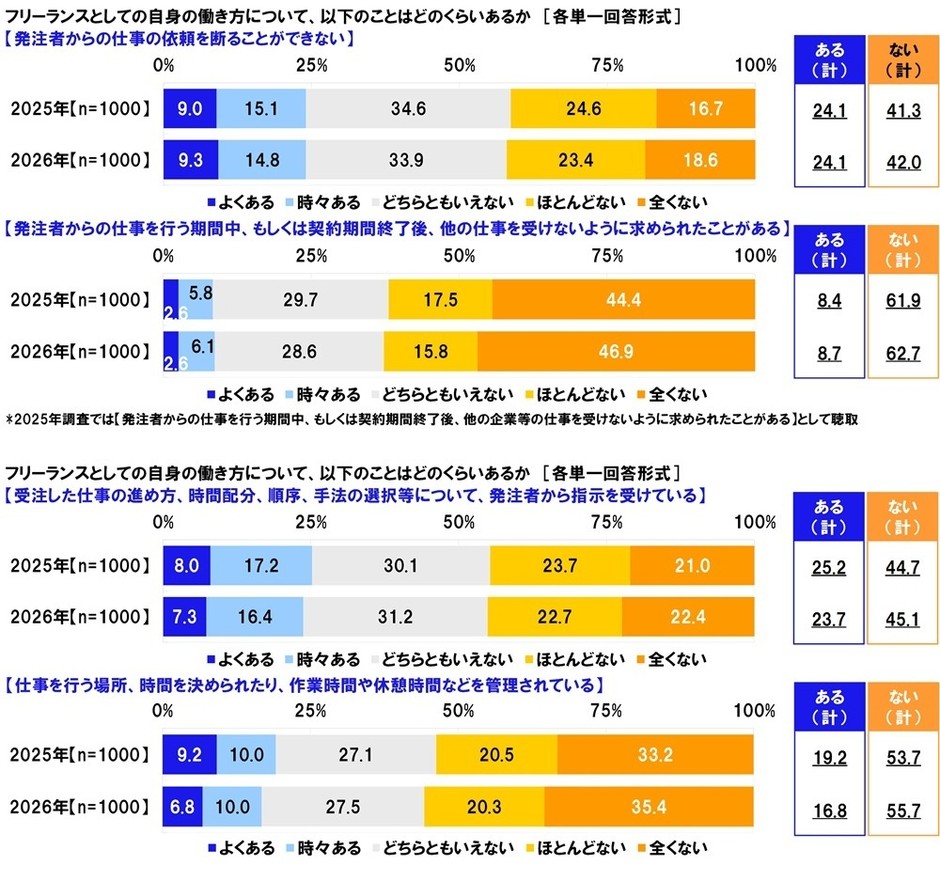 働き方について、どのくらいあるか(【発注者からの仕事の依頼を断ることができない】など)
