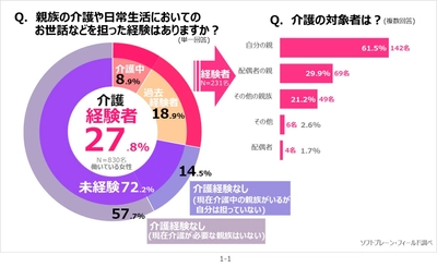 《働く主婦》親の介護「経験あり」３割、 半数以上が仕事と子育て・介護を両立