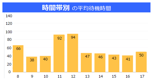 混雑傾向の公表イメージ（時間帯別）