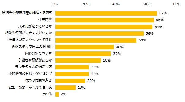 「就業スタート前に不安を感じる」と回答した方に伺います。どんな点に不安を感じますか？ （複数回答可）