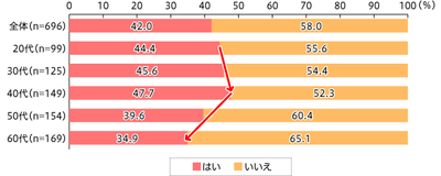 【図2】脱プラスチック 取り組み企業の認知度（単一回答・n=696）