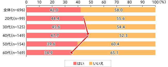 【図2】脱プラスチック 取り組み企業の認知度（単一回答・n=696）