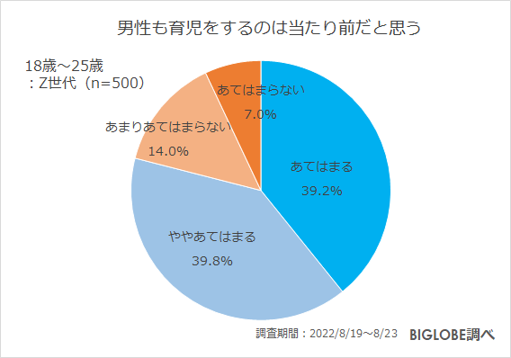 男性も育児をするのは当たり前