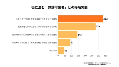【500人独自調査】不用品回収の無許可業者によるトラブルが急増　 約7割が不法投棄の法的リスクを知らないと判明