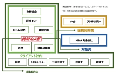 実務支援型M＆A推進サービス「特命M＆A部」の 開始に関するお知らせ