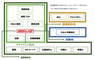 実務支援型M&A推進サービス