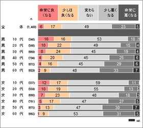 「大規模定量調査でみるコロナ禍の生活者変化」　 2019年データと2020年データを比較しての変化を公開