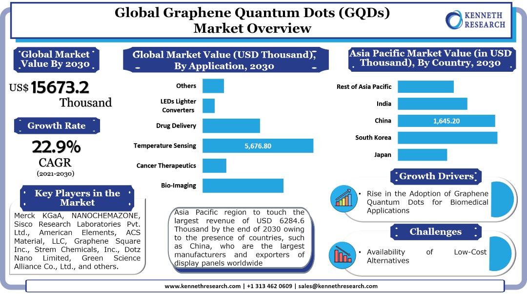 世界のグラフェン量子ドット(GQD)市場は、世界的な医療費の増加により成長します。市場は2021年から2030年の間に22.93%のCAGRで成長する