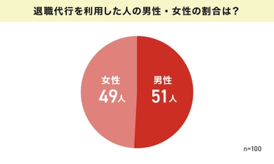 『退職代行の利用者100人にアンケート調査』使うきっかけ第1位は 「退職の意思を示す気力がなかった」、利用者の6割が満足と回答