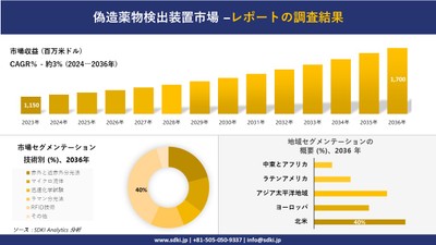 偽造薬物検出装置市場レポート概要