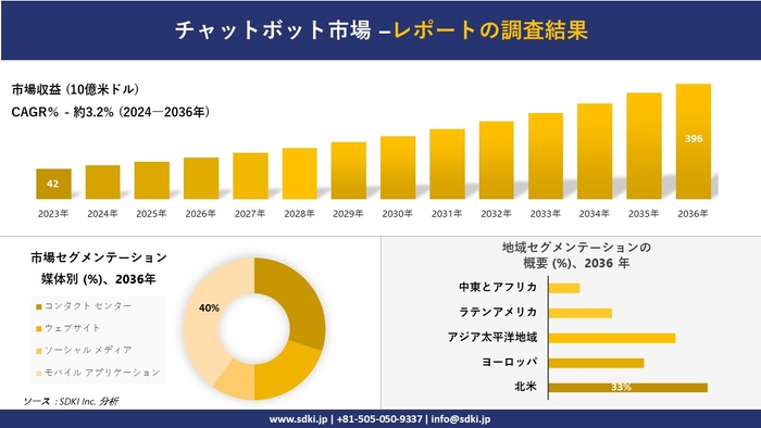 チャットボットの世界市場概要