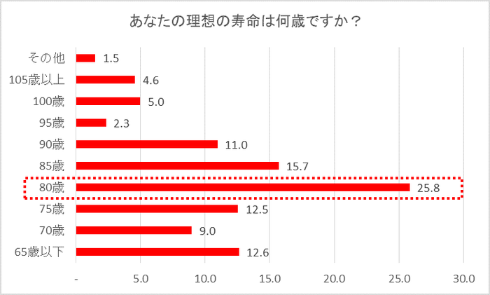 あなたの理想の寿命は何歳ですか？