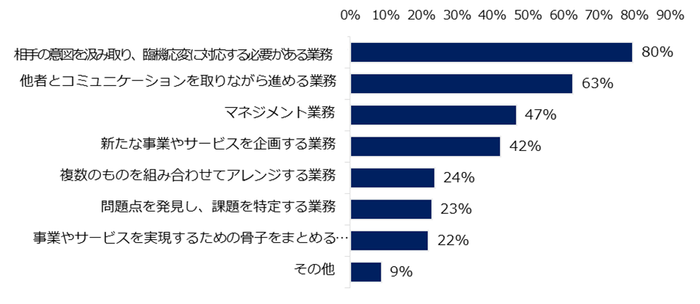 AIに代替されず、無くならないと考えられる業務を教えてください。　※複数回答可