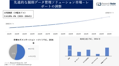 先進的な掘削データ管理ソリューション市場調査の発展、傾向、需要、成長分析および予測2024―2036年