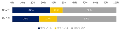転職コンサルタントに聞く「年収1000万円以上の転職」調査 37％の転職コンサルタントが 「昨年よりも年収1000万円以上の求人は増えている」と回答。  既存事業の拡大を目指す企業からの引き合いが増加。