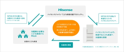 ハイセンスジャパンは、全国の「こども食堂」を支援するための 「応援プロジェクト」を今年も実施し 冷蔵庫など40台の家電製品を寄贈