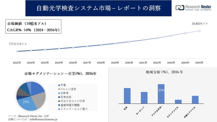 自動光学検査システム市場