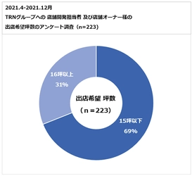 ＜調査結果＞店舗出店希望者の約7割が【15坪以下の物件を希望】していることが判明