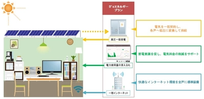 マンション各戸へ太陽光発電エネルギーの供給を実現　 「プレミスト平和台」が 「ZEH-M Ready(ゼッチ・マンション レディ)」に採択